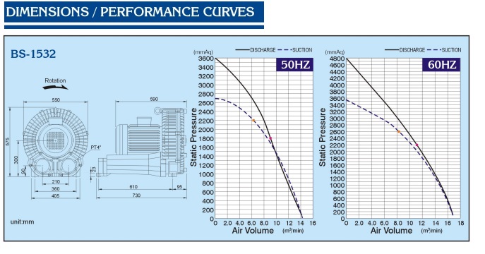 Dimensi & Performa curve BS-1532