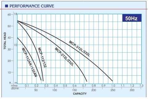 Curve pompa MCP