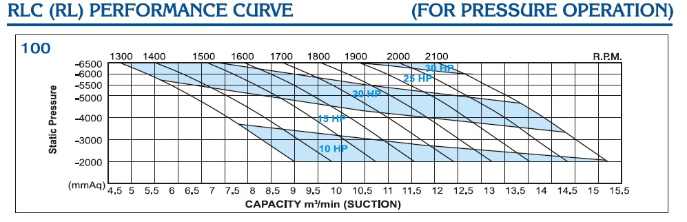 Performa curve RLC-100