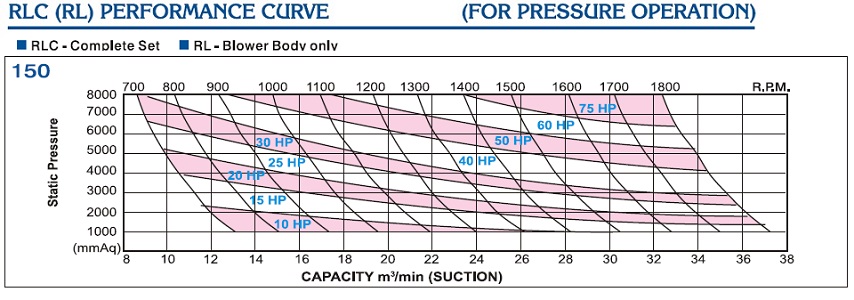 Performa curve RLC-150