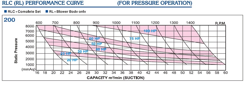 Performa curve RLC-200