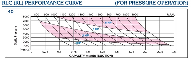 Performa curve RLC-40