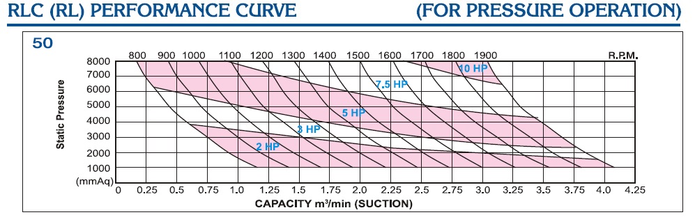 Performa curve RLC-50