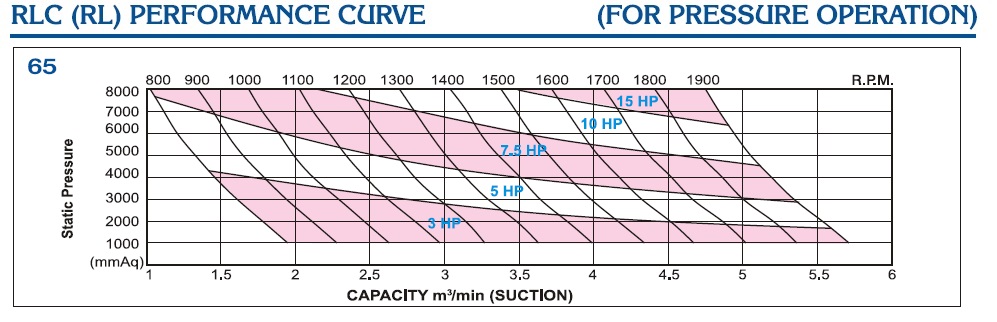 Performa curve RLC-65