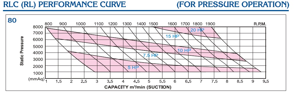 Performa curve RLC-80