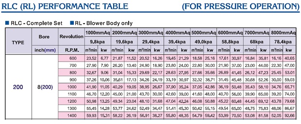 Spek root blower rlc-200